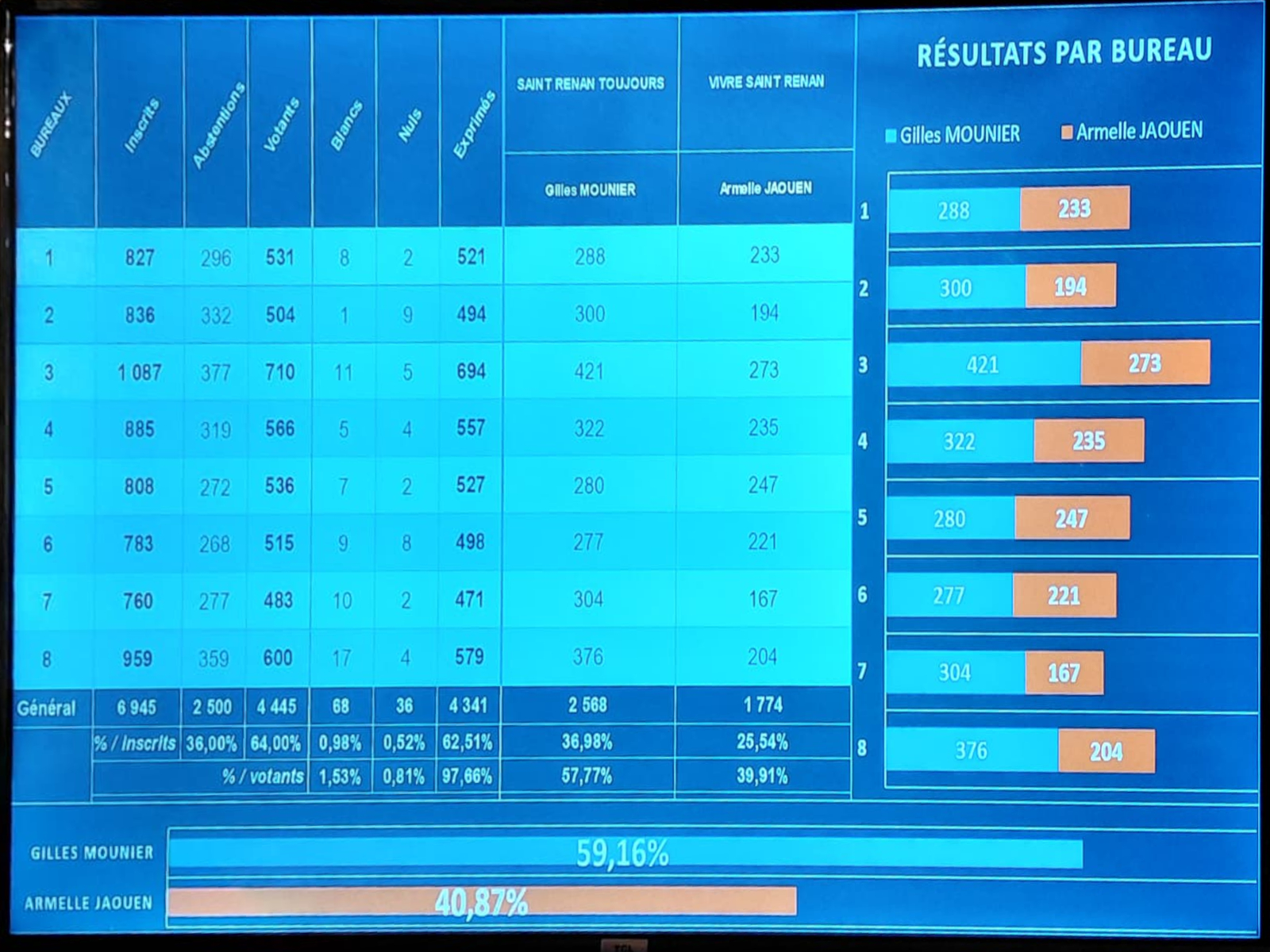 Résultats des élections